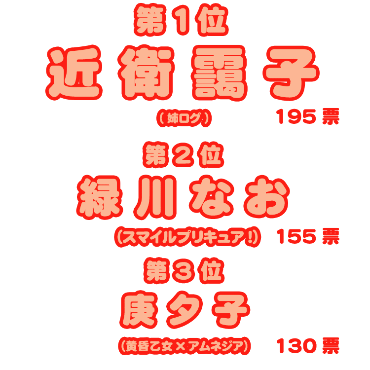日本姉大賞2012・結果/第1位 近衛靄子(姉ログ)195票、第2位 緑川なお(スマイルプリキュア!)155票、第3位 庚夕子(黄昏乙女×アムネジア)130票