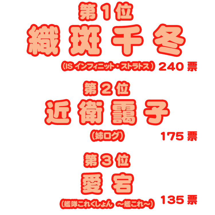 日本姉大賞2013・結果/第1位 織斑千冬(IS インフィニットストラトス)240票、第2位 近衛靄子(姉ログ)
175票、第3位 愛宕(艦隊これくしょん 〜艦これ〜)135票