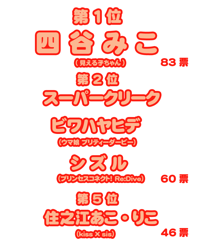 日本姉大賞2021・結果/第1位 四谷みこ(見える子ちゃん)83票、第2位 スーパークリーク(ウマ娘)・ビワハヤヒデ(ウマ娘)・シズル(プリンセスコネクト!Re:Dive)各60票、第3位 住之江あこ・りこ(kiss×sis)46票
